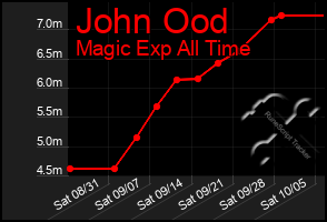 Total Graph of John Ood