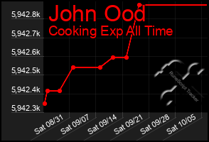 Total Graph of John Ood