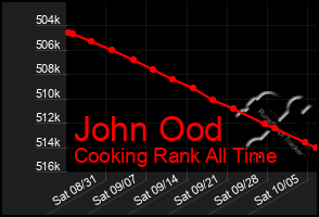 Total Graph of John Ood