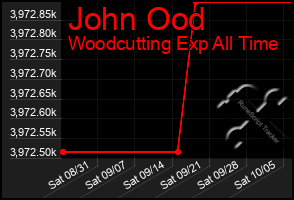 Total Graph of John Ood