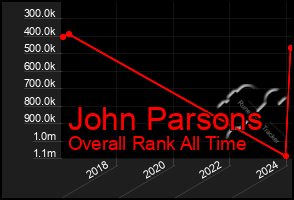 Total Graph of John Parsons