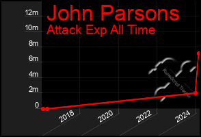 Total Graph of John Parsons