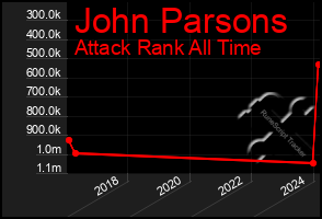 Total Graph of John Parsons