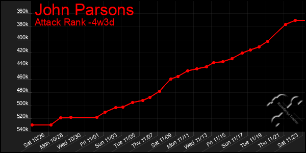 Last 31 Days Graph of John Parsons