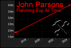 Total Graph of John Parsons