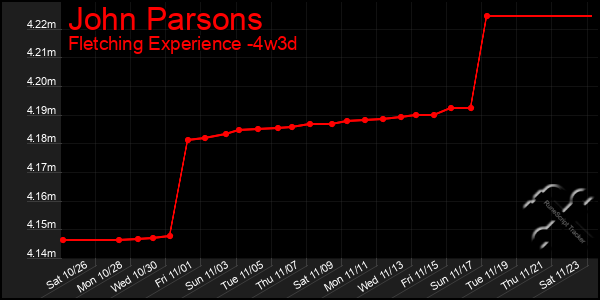 Last 31 Days Graph of John Parsons