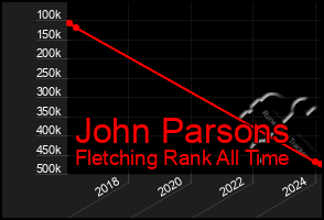 Total Graph of John Parsons