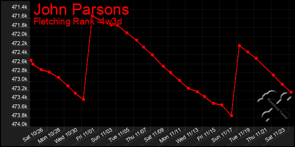 Last 31 Days Graph of John Parsons