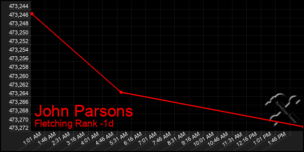 Last 24 Hours Graph of John Parsons