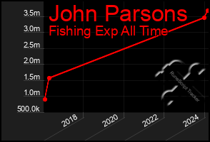 Total Graph of John Parsons