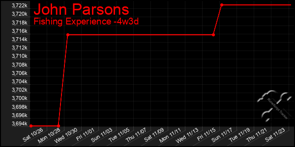 Last 31 Days Graph of John Parsons