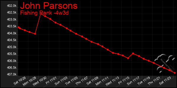 Last 31 Days Graph of John Parsons