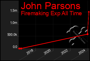 Total Graph of John Parsons