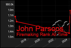 Total Graph of John Parsons