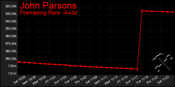 Last 31 Days Graph of John Parsons