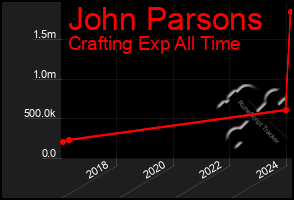 Total Graph of John Parsons