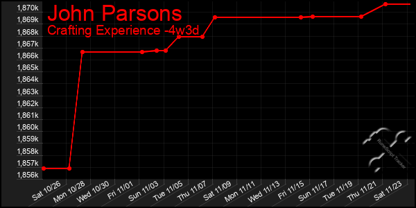 Last 31 Days Graph of John Parsons