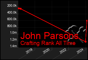 Total Graph of John Parsons