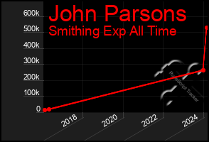 Total Graph of John Parsons