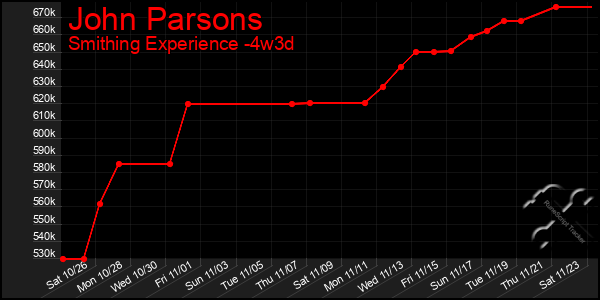 Last 31 Days Graph of John Parsons