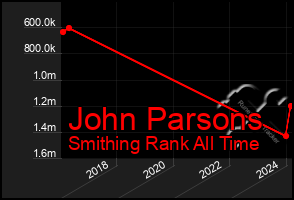 Total Graph of John Parsons