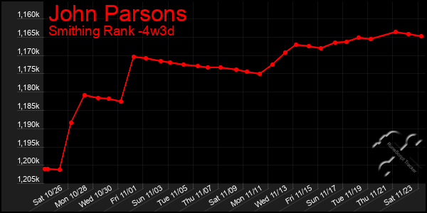 Last 31 Days Graph of John Parsons