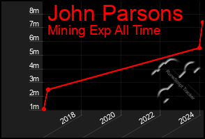 Total Graph of John Parsons