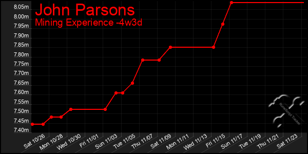 Last 31 Days Graph of John Parsons