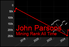 Total Graph of John Parsons