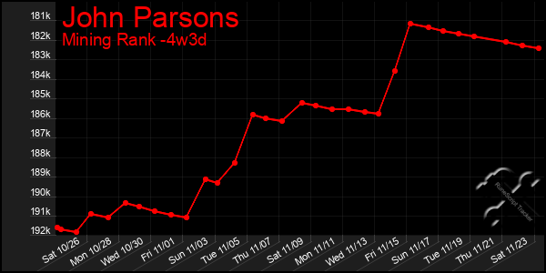 Last 31 Days Graph of John Parsons