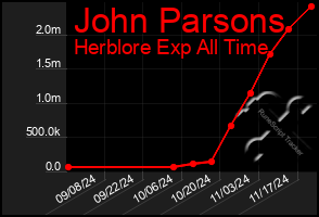 Total Graph of John Parsons