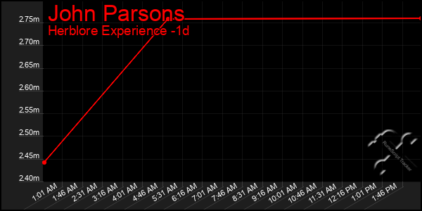 Last 24 Hours Graph of John Parsons