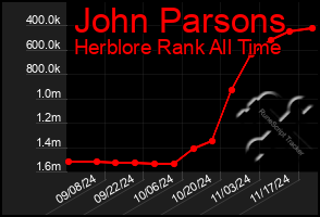 Total Graph of John Parsons