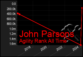 Total Graph of John Parsons