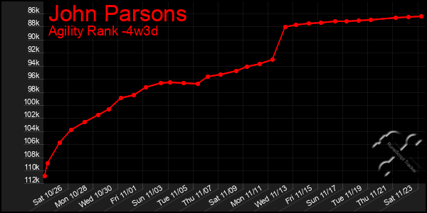 Last 31 Days Graph of John Parsons