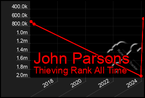 Total Graph of John Parsons