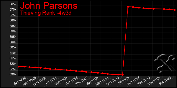 Last 31 Days Graph of John Parsons