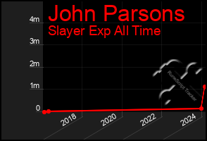 Total Graph of John Parsons