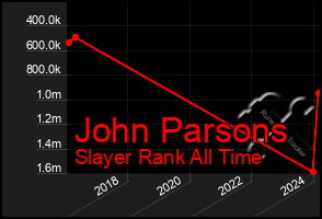 Total Graph of John Parsons