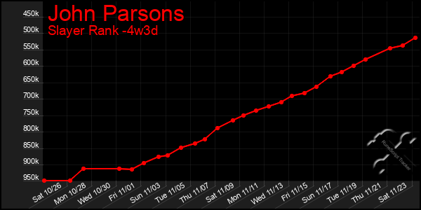 Last 31 Days Graph of John Parsons