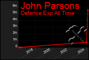 Total Graph of John Parsons