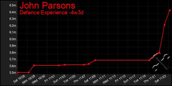 Last 31 Days Graph of John Parsons