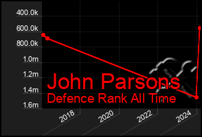 Total Graph of John Parsons