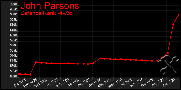 Last 31 Days Graph of John Parsons