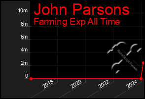 Total Graph of John Parsons