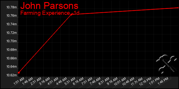 Last 24 Hours Graph of John Parsons