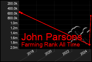 Total Graph of John Parsons