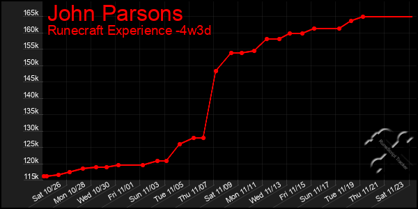 Last 31 Days Graph of John Parsons