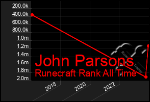 Total Graph of John Parsons