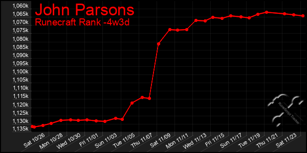 Last 31 Days Graph of John Parsons